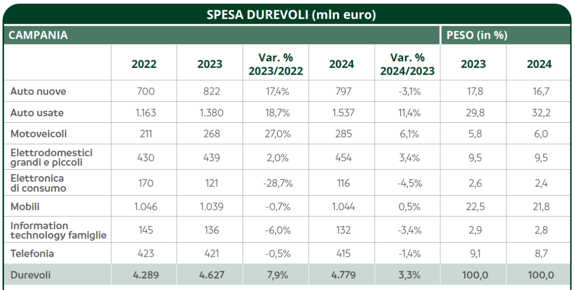 Campania, spesa in beni durevoli 2024 vicina ai 5 miliardi (+3,3%)