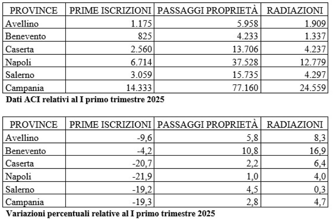 Mercato auto, meglio l'usato del nuovo nel primo trimestre