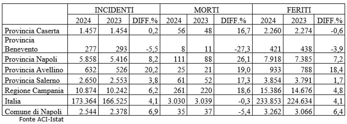 Vittime della strada in aumento nella provincia di Napoli