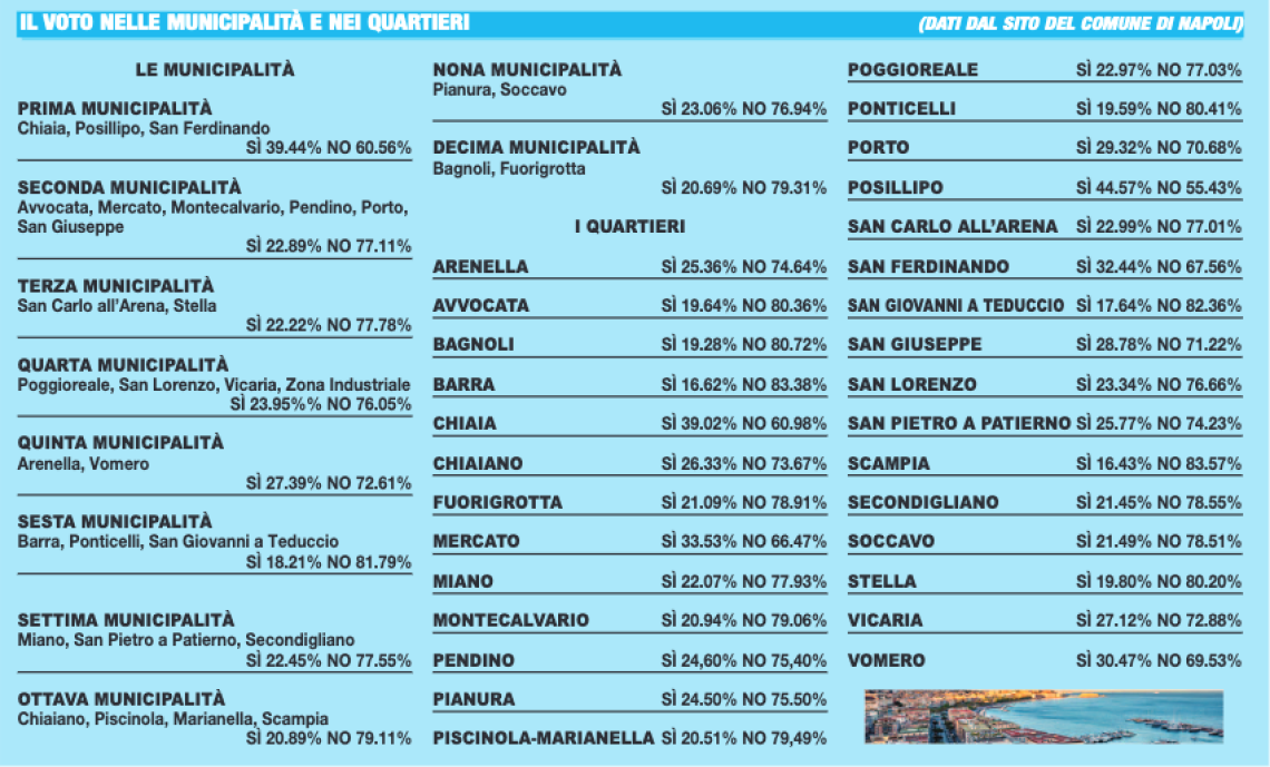 A Napoli un plebiscito per il No
