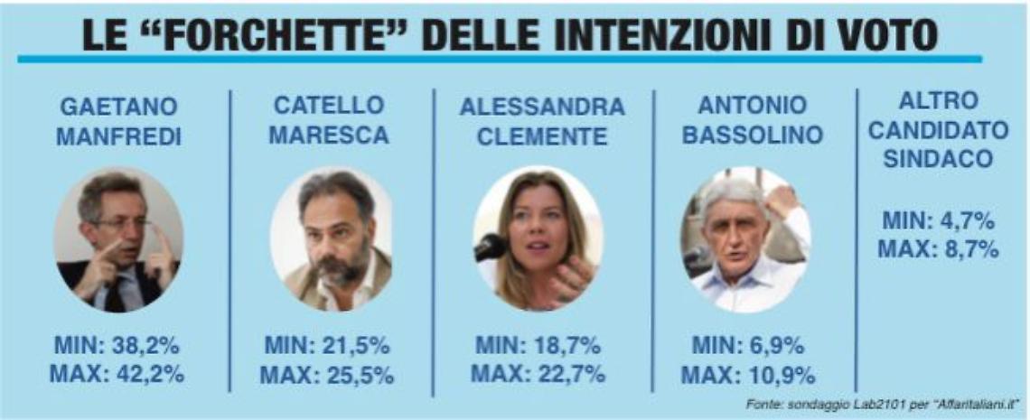 Manfredi avanti, bene Clemente
