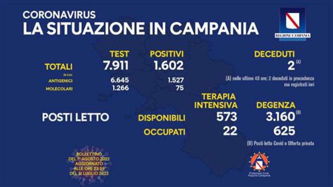 Il Covid in Campania: 1.602 nuovi casi e 4 vittime
