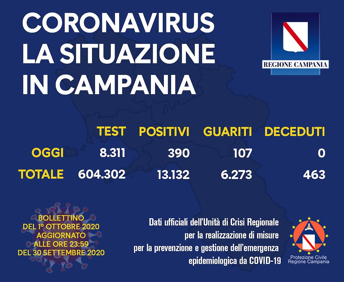 Covid, record di contagi in Campania: 390 positivi in un giorno