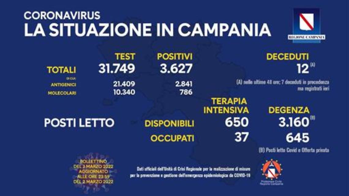 Campania: 3.627 i nuovi positivi al Covid, 19 le vittime