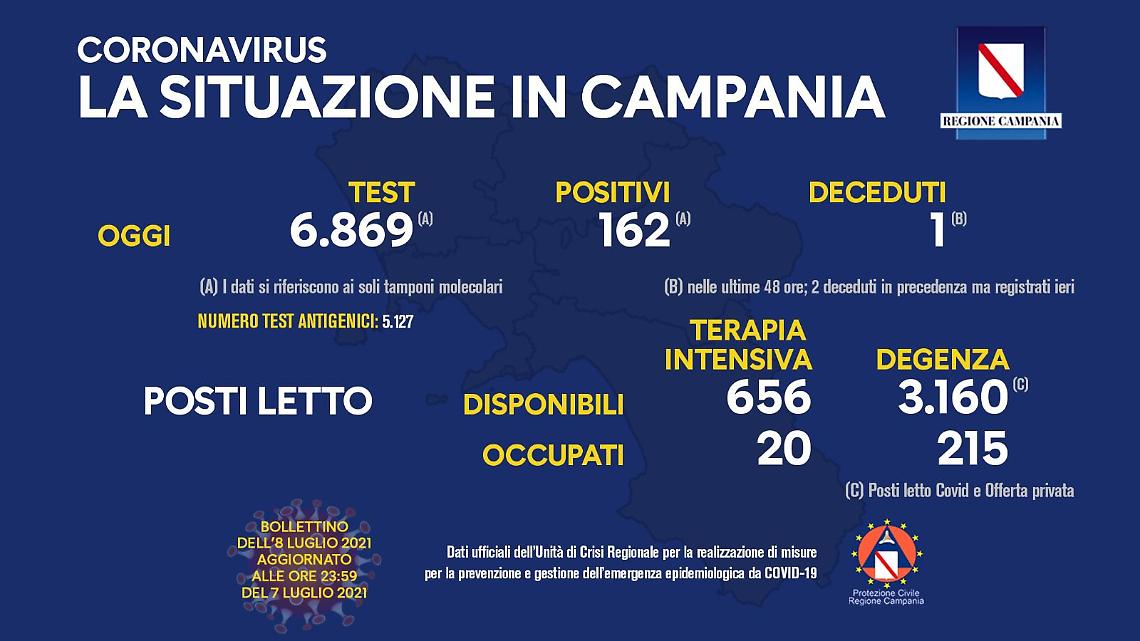 Pandemia, in Campania 162 nuovi contagiati e una vittima 