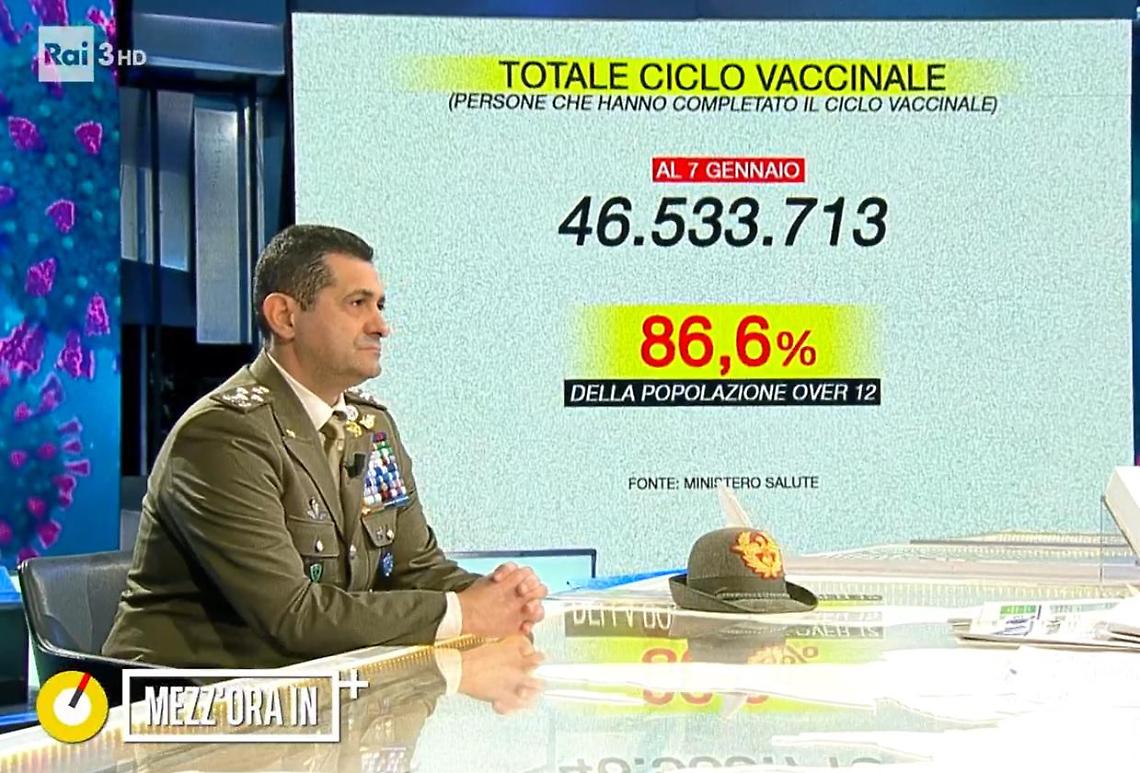Covid in Italia, Figliuolo: «La barriera dei vaccini funziona»