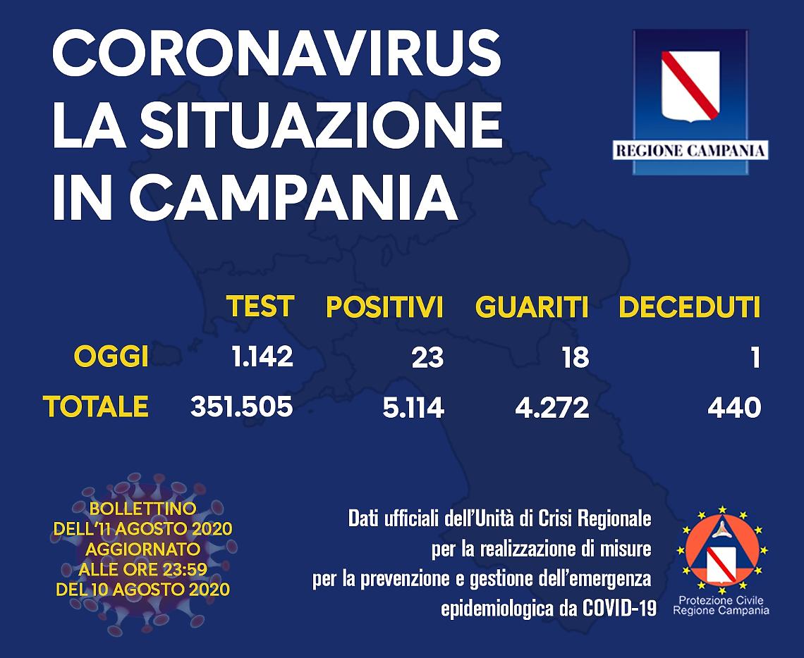 Crescono i contagi in Campania e in Italia
