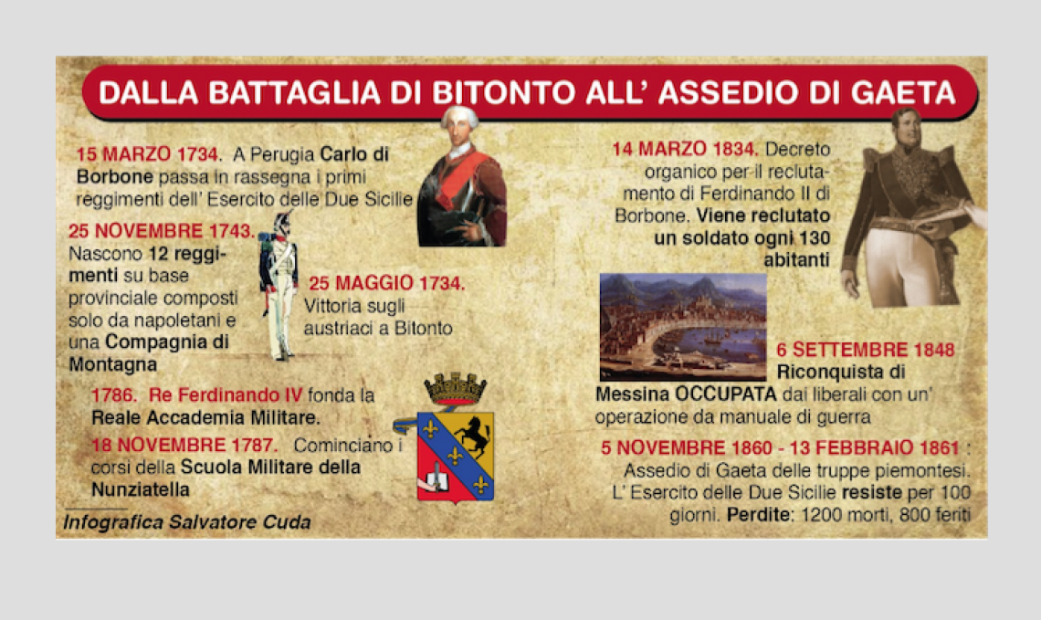 Così nacque l’Esercito delle Due Sicilie