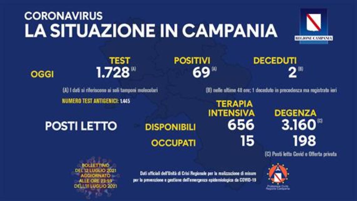 Covid, tre vittime in Campania e 69 nuovi contagi