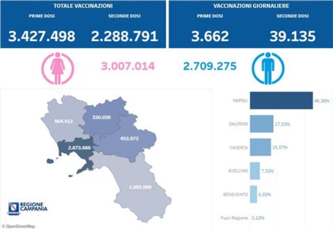 Vaccini in Campania, in 2.288.791 con la doppia dose