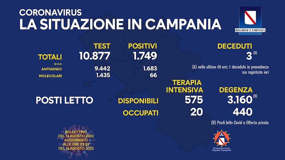 Covid, calano ancora i ricoverati in Campania. Lieve flessione del tasso di positività