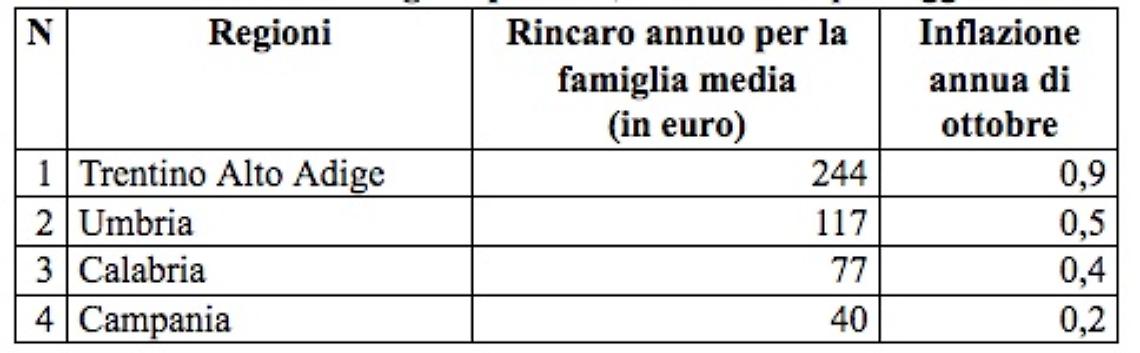 Consumatori, città e regioni più care: Napoli e Campania al 4° posto