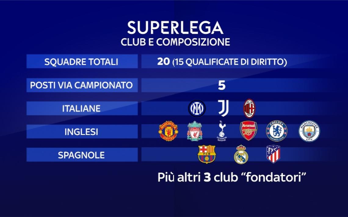 Il sogno della  Superlega è già naufragato. Alle 23.30 riunione d'urgenza dei 12 club