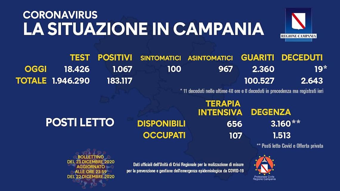 Campania, cala la curva dei contagi