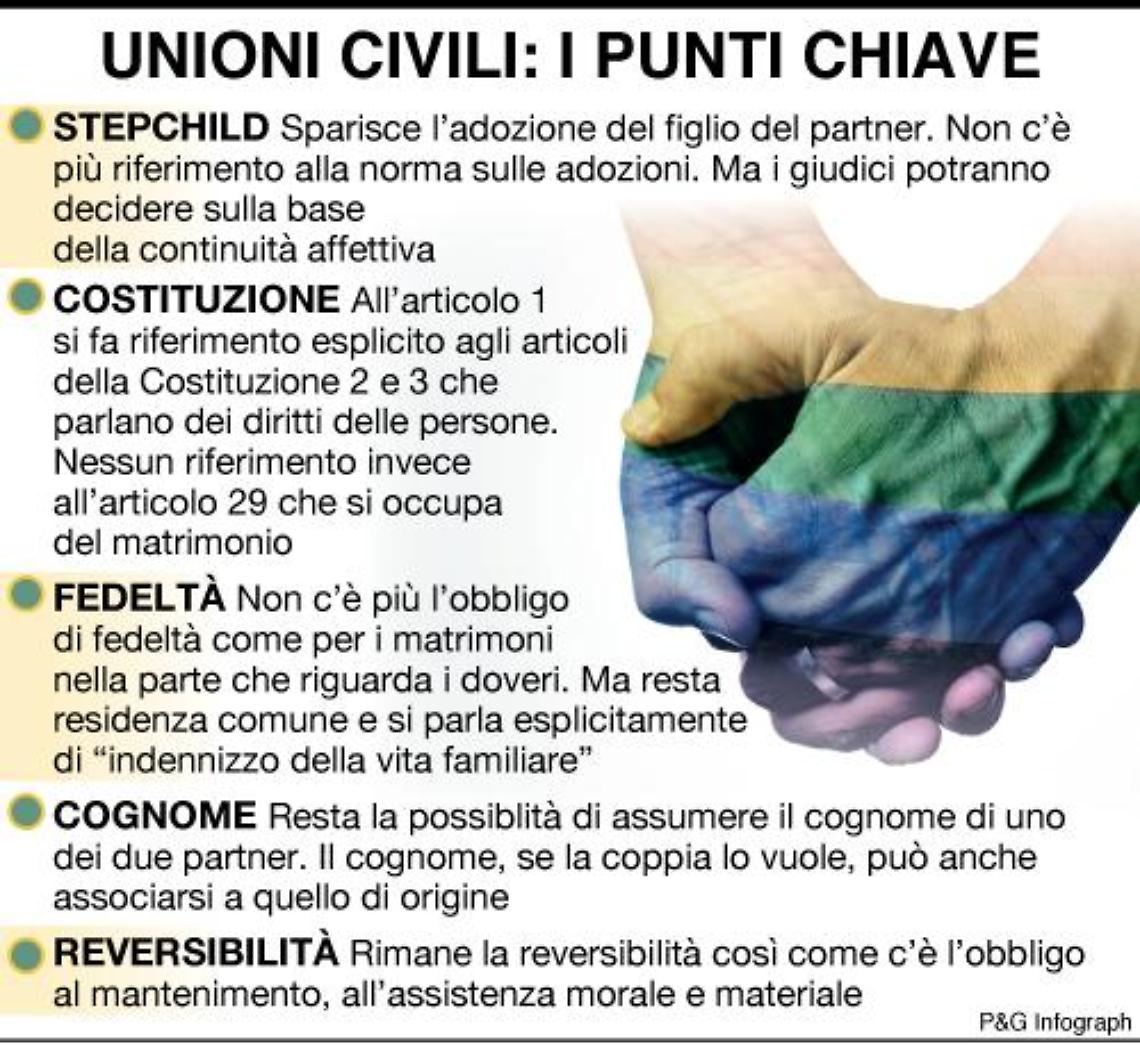 Sì del Senato al ddl sulle Unioni civili