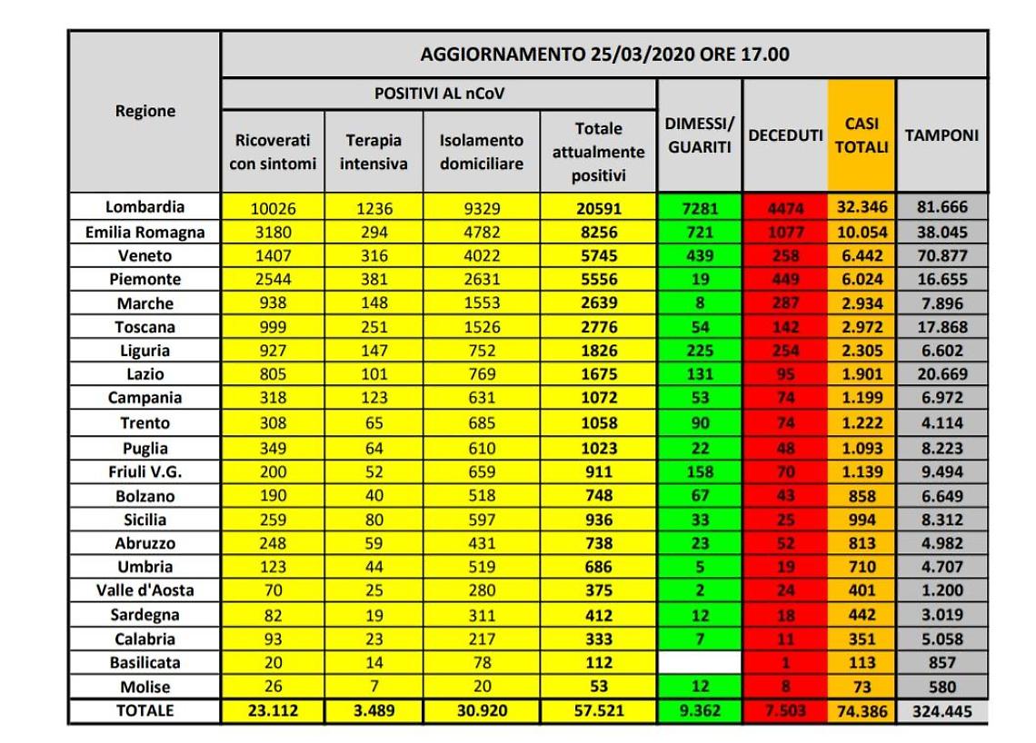Coronavirus, oltre 7.500 morti in Italia