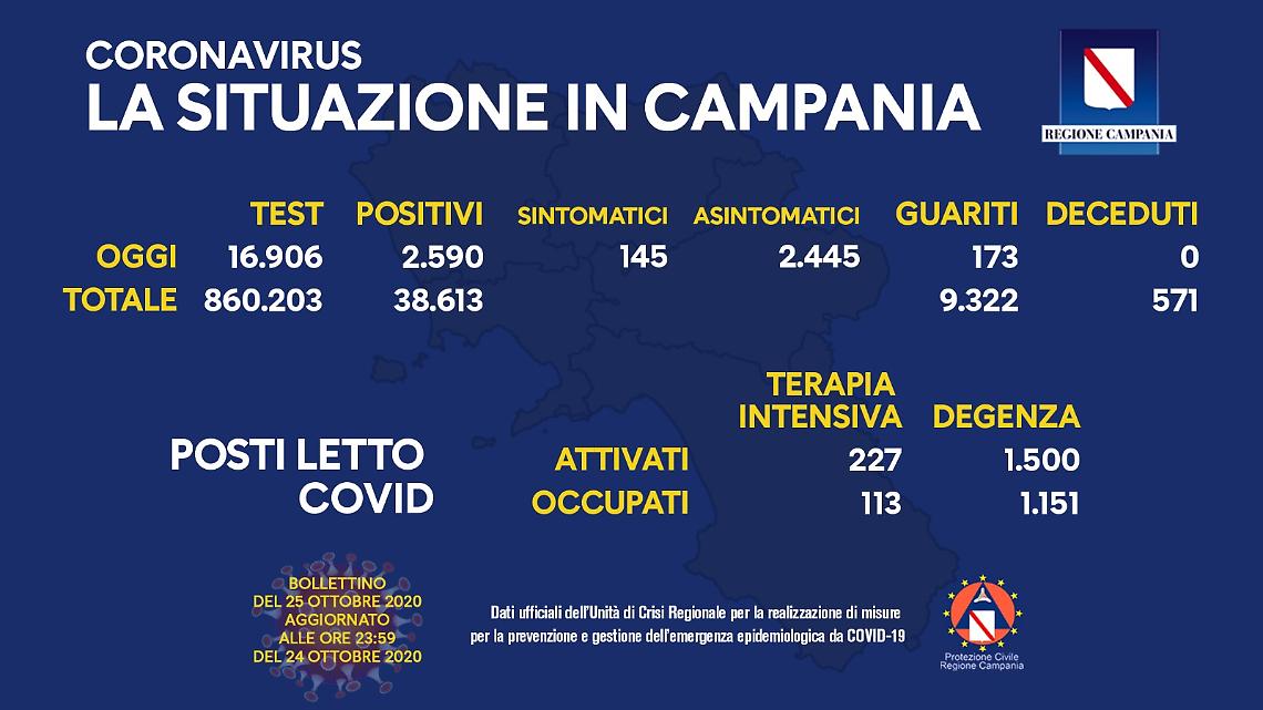 Covid, nuova impennata in Campania: 2.590 i positivi, 145 i sintomatici, nessuna vittima. Oltre 21mila i casi in Italia, in calo i decessi