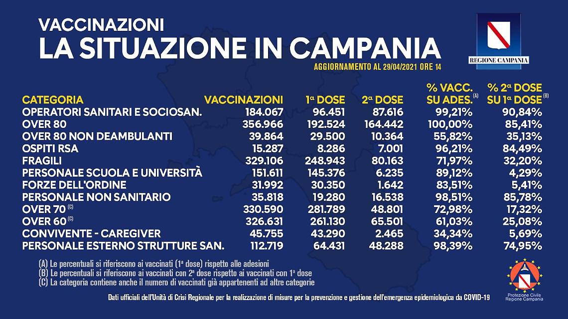 Covid, vaccinazioni in Campania: 448.500 cittadini hanno ricevuto la seconda dose 