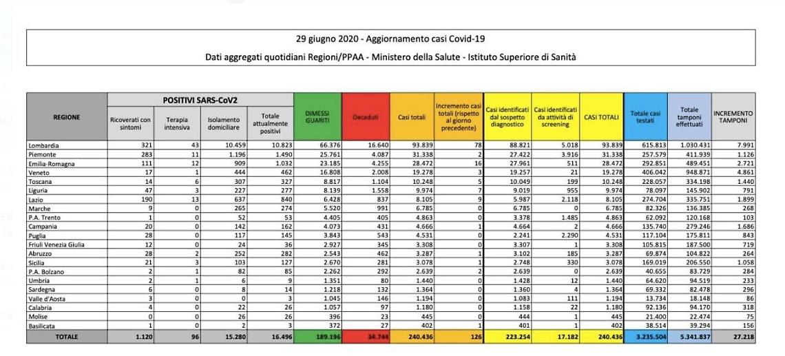 Coronavirus, in Italia altri 6 morti e 126 nuovi casi