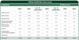 Campania, spesa in beni durevoli 2024 vicina ai 5 miliardi (+3,3%)
