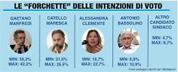 Manfredi avanti, bene Clemente