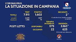 Il Covid in Campania: 1.602 nuovi casi e 4 vittime