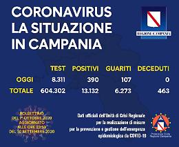 Covid, record di contagi in Campania: 390 positivi in un giorno