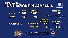 Campania: 3.627 i nuovi positivi al Covid, 19 le vittime