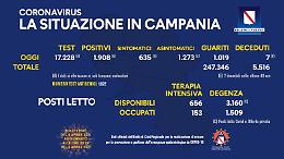 Covid in Campania, netto calo di ricoveri e decessi