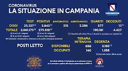 Covid, aumentano ancora i casi in Campania
