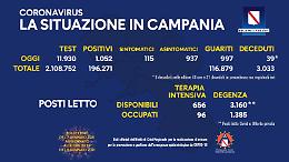 Covid, 1.052 i casi positivi in Campania: l'indice di contagio supera di nuovo l'8% 
