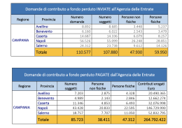 Contributo a fondo perduto, in Campania presentate 110mila richieste
