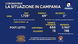 Covid, tre vittime in Campania e 69 nuovi contagi