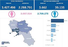 Vaccini in Campania, in 2.288.791 con la doppia dose