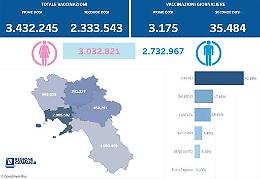 Vaccini, in Campania 2.333.543 hanno ricevuto la seconda dose