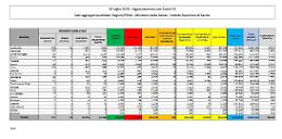 Coronavirus, in Italia 249 nuovi casi e 14 morti
