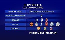 Il sogno della  Superlega è già naufragato. Alle 23.30 riunione d'urgenza dei 12 club