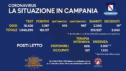 Campania, cala la curva dei contagi