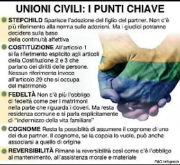 Sì del Senato al ddl sulle Unioni civili