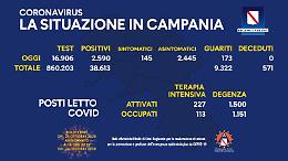 Covid, nuova impennata in Campania: 2.590 i positivi, 145 i sintomatici, nessuna vittima. Oltre 21mila i casi in Italia, in calo i decessi