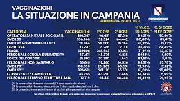 Covid, vaccinazioni in Campania: 448.500 cittadini hanno ricevuto la seconda dose 