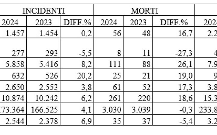 Vittime della strada in aumento nella provincia di Napoli