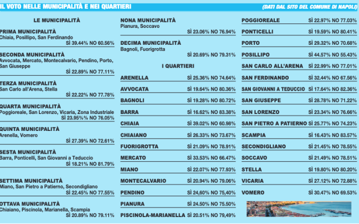 A Napoli un plebiscito per il No